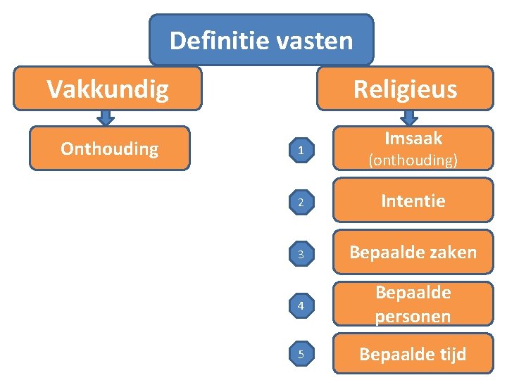 Definitie vasten Vakkundig Onthouding Religieus 1 Imsaak (onthouding) 2 Intentie 3 Bepaalde zaken 4