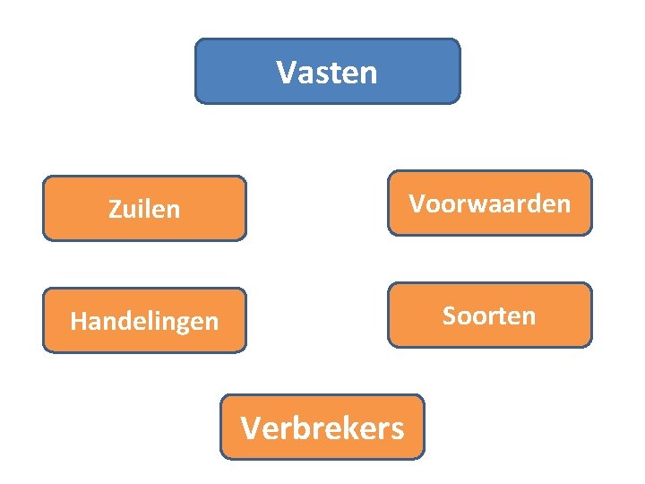 Vasten Zuilen Voorwaarden Handelingen Soorten Verbrekers 