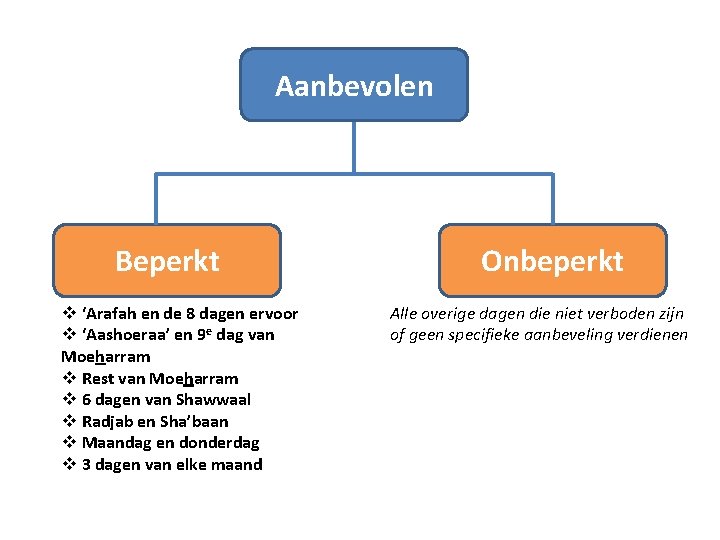 Aanbevolen Beperkt v ‘Arafah en de 8 dagen ervoor v ‘Aashoeraa’ en 9 e