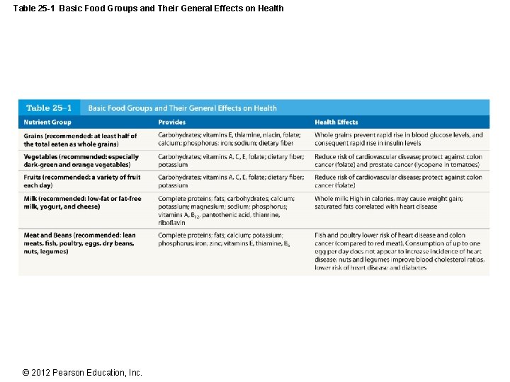 Table 25 -1 Basic Food Groups and Their General Effects on Health © 2012