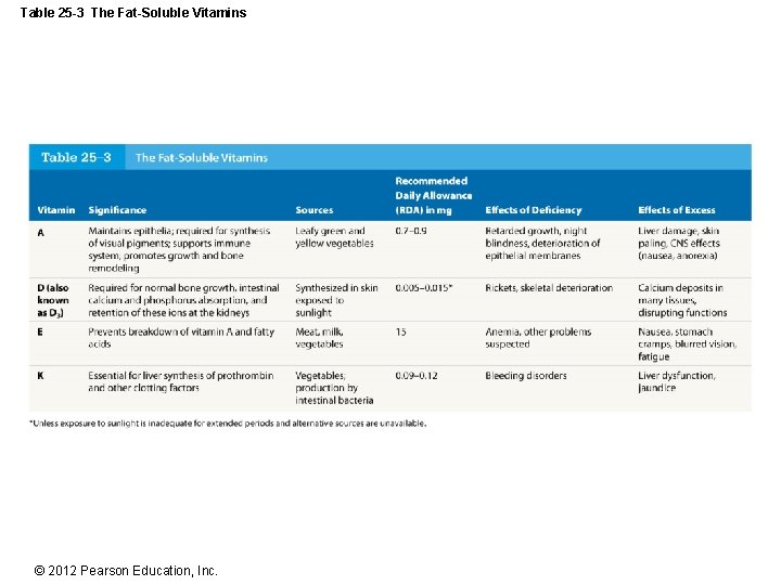 Table 25 -3 The Fat-Soluble Vitamins © 2012 Pearson Education, Inc. 