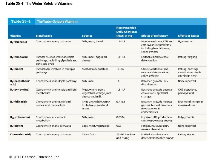 Table 25 -4 The Water-Soluble Vitamins © 2012 Pearson Education, Inc. 