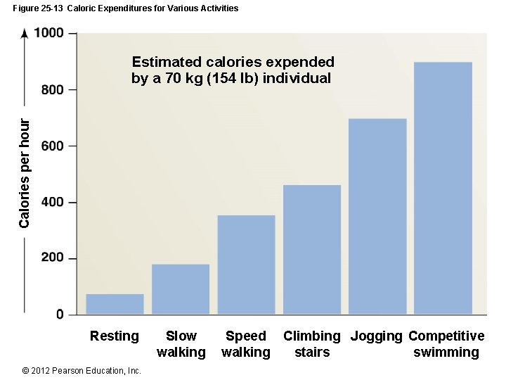 Figure 25 -13 Caloric Expenditures for Various Activities Calories per hour Estimated calories expended