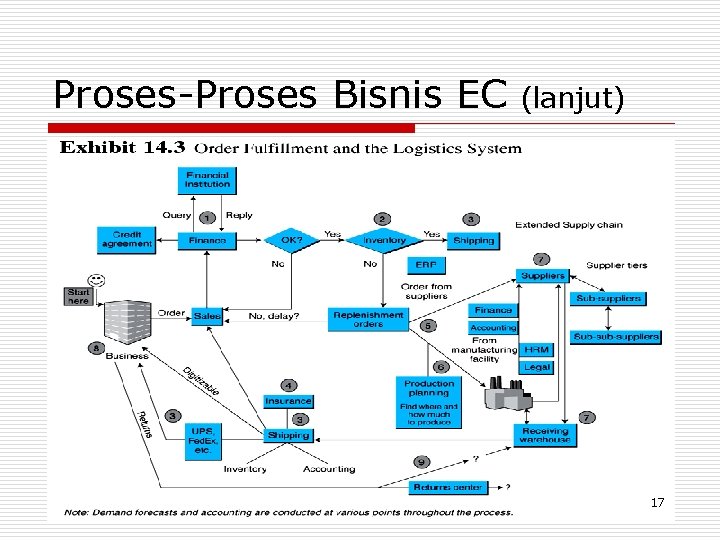 Proses-Proses Bisnis EC (lanjut) 17 
