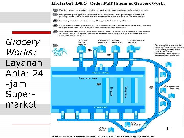 Grocery Works: Layanan Antar 24 -jam Supermarket 34 