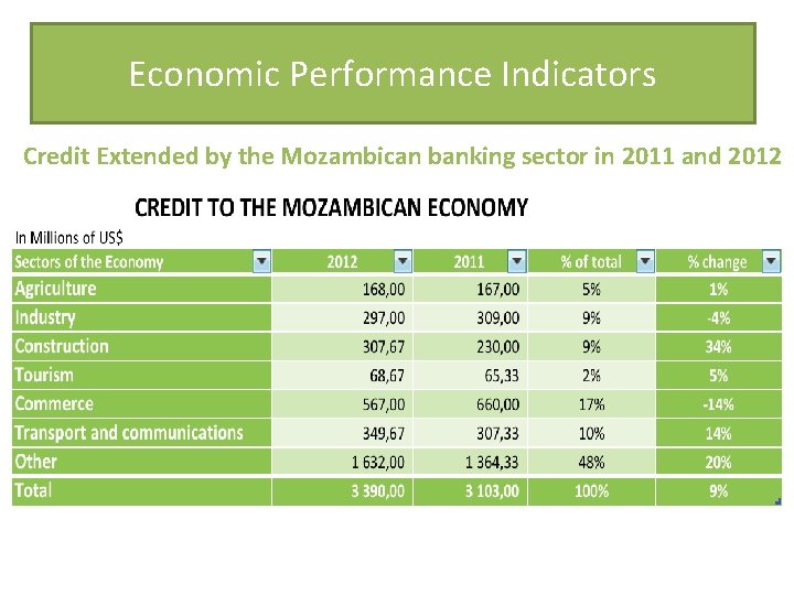 Economic Performance Indicators Credit Extended by the Mozambican banking sector in 2011 and 2012