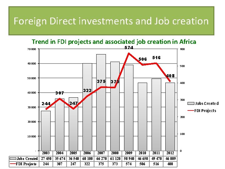 Foreign Direct investments and Job creation Trend in FDI projects and associated job creation