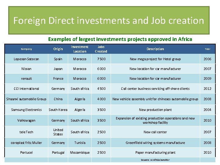 Foreign Direct investments and Job creation Examples of largest investments projects approved in Africa