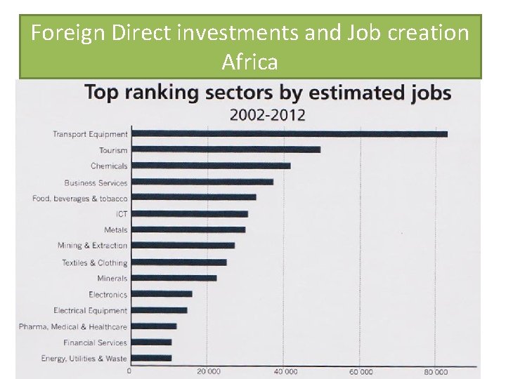 Foreign Direct investments and Job creation Africa 