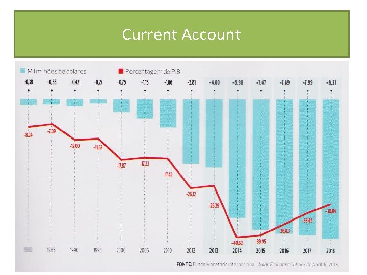 Current Account 