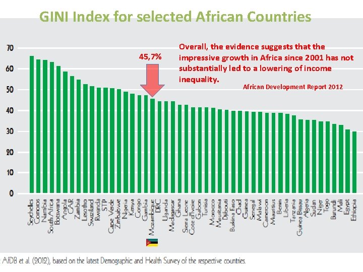 GINI Index for selected African Countries 45, 7% Overall, the evidence suggests that the