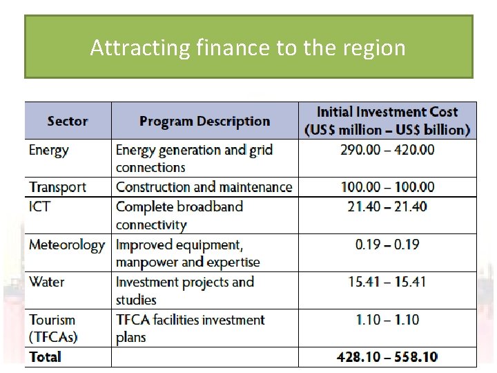 Attracting finance to the region 