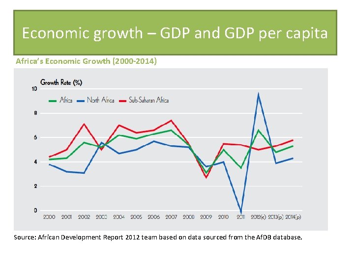 Economic growth – GDP and GDP per capita Africa’s Economic Growth (2000 -2014) Source: