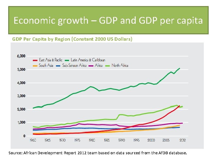 Economic growth – GDP and GDP per capita GDP Per Capita by Region (Constant