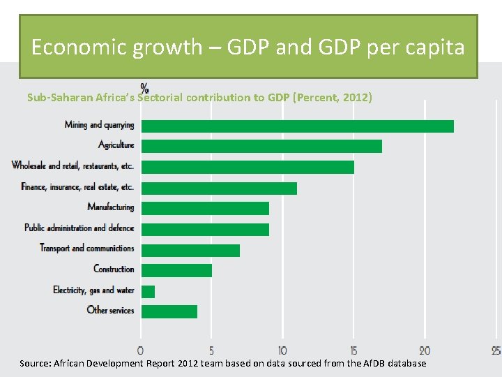 Economic growth – GDP and GDP per capita Sub-Saharan Africa’s Sectorial contribution to GDP