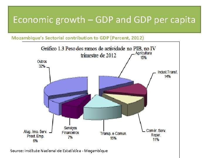 Economic growth – GDP and GDP per capita Mozambique’s Sectorial contribution to GDP (Percent,