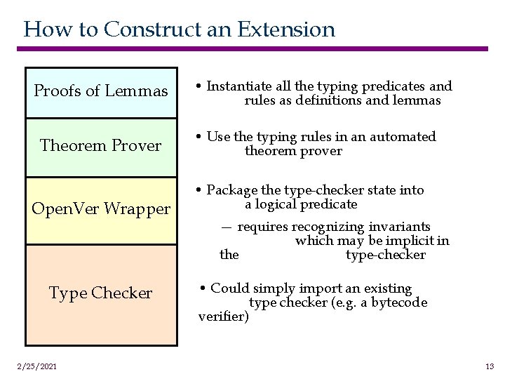 How to Construct an Extension Proofs of Lemmas Theorem Prover Open. Ver Wrapper Type