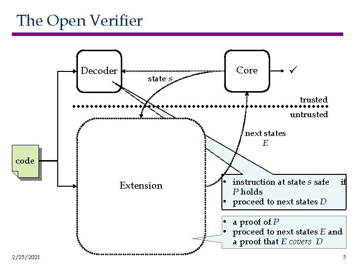 The Open Verifier Decoder state s Core trusted untrusted next states E code Extension