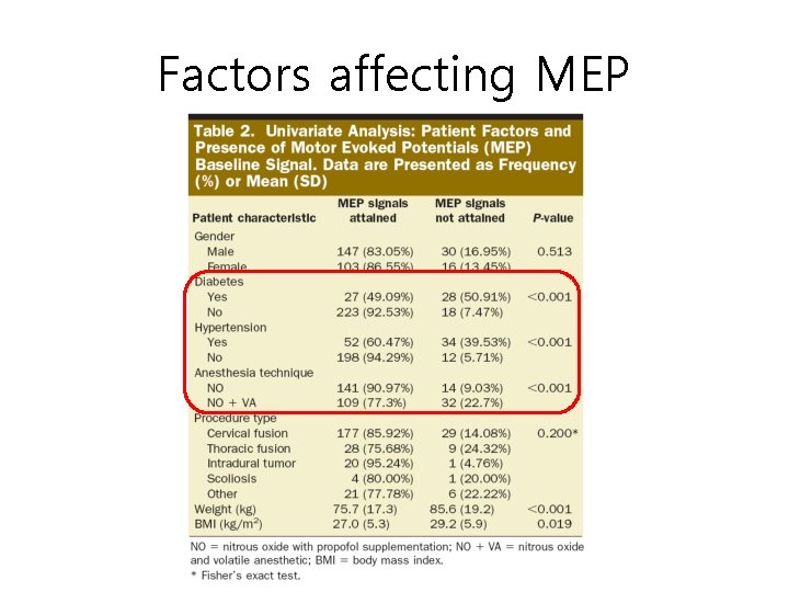Factors affecting MEP 
