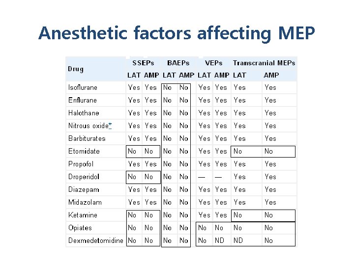 Anesthetic factors affecting MEP 