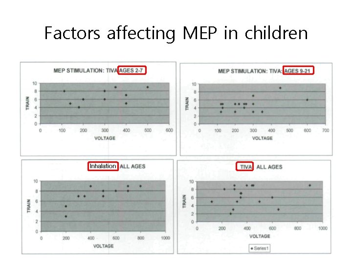 Factors affecting MEP in children 
