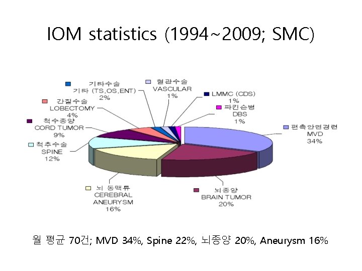 IOM statistics (1994~2009; SMC) 월 평균 70건; MVD 34%, Spine 22%, 뇌종양 20%, Aneurysm