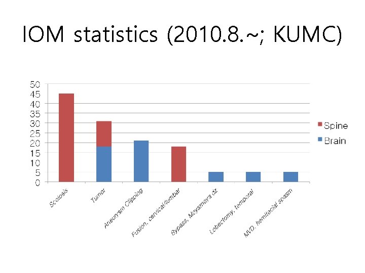 IOM statistics (2010. 8. ~; KUMC) 