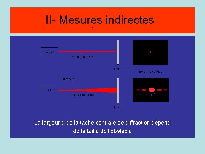 II- Mesures indirectes Méthode par diffraction La largeur d de la tache centrale de