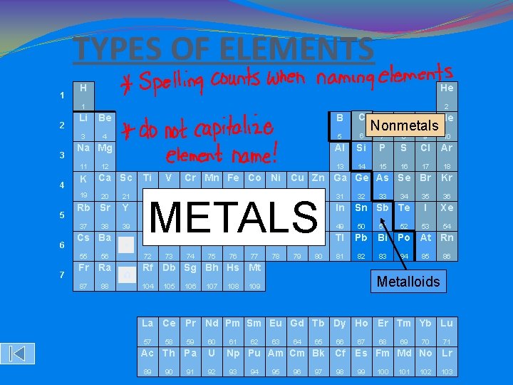 TYPES OF ELEMENTS 1 2 3 H He 1 2 Li Be B C