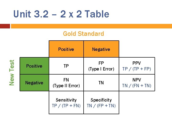 Unit 3. 2 – 2 x 2 Table New Test Gold Standard Positive Negative