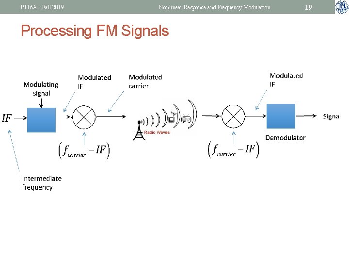 P 116 A - Fall 2019 Nonlinear Response and Frequency Modulation Processing FM Signals