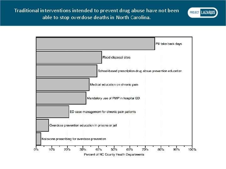 Traditional interventions intended to prevent drug abuse have not been able to stop overdose