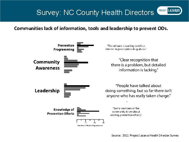 Survey: NC County Health Directors Communities lack of information, tools and leadership to prevent