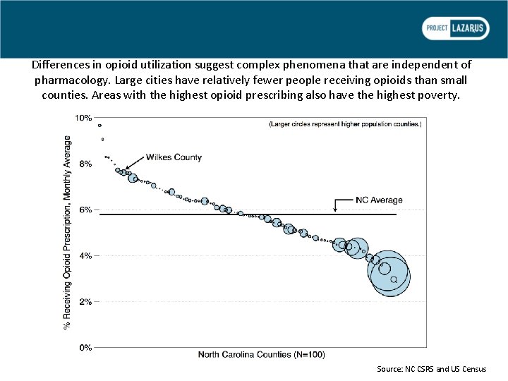 Differences in opioid utilization suggest complex phenomena that are independent of pharmacology. Large cities