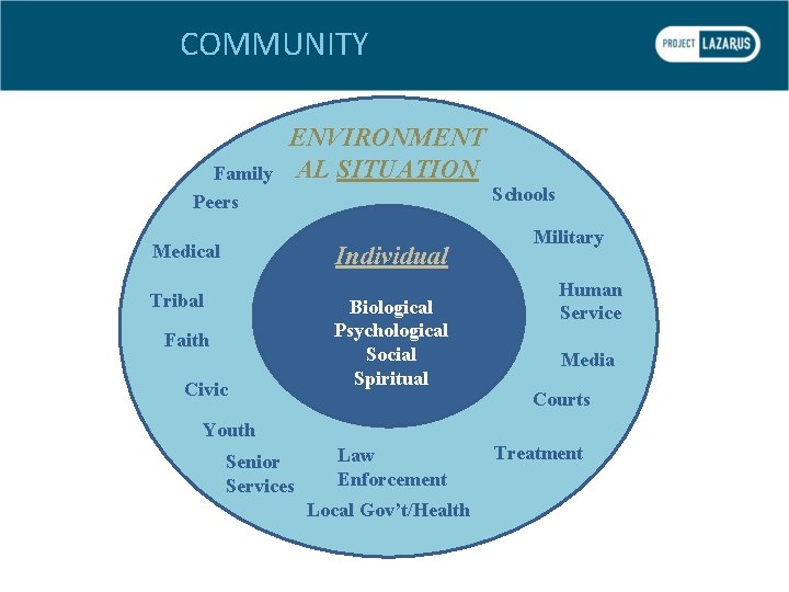 COMMUNITY Family Peers ENVIRONMENT AL SITUATION Medical Individual Tribal Faith Civic Biological Psychological Social