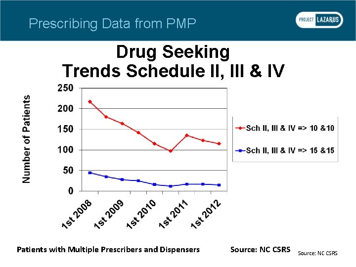 Prescribing Data from PMP Drug Seeking Trends Schedule II, III & IV Patients with