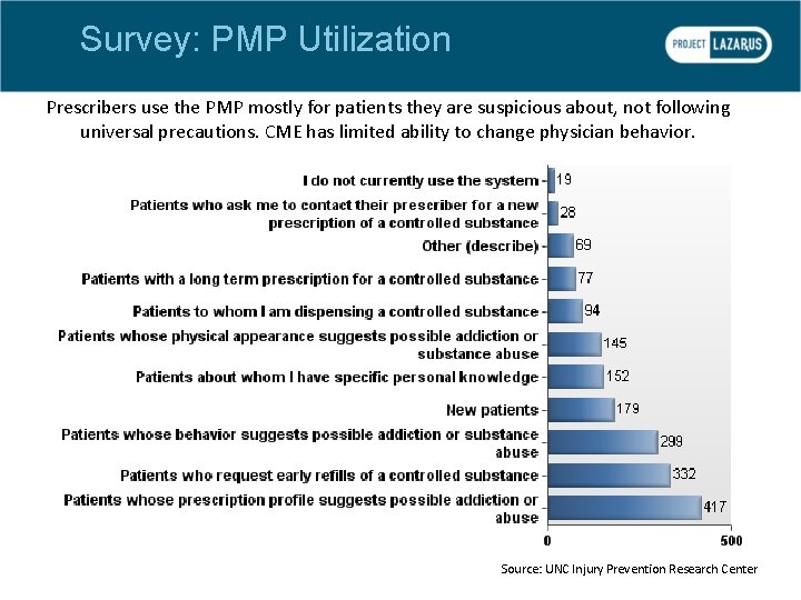 Survey: PMP Utilization Prescribers use the PMP mostly for patients they are suspicious about,