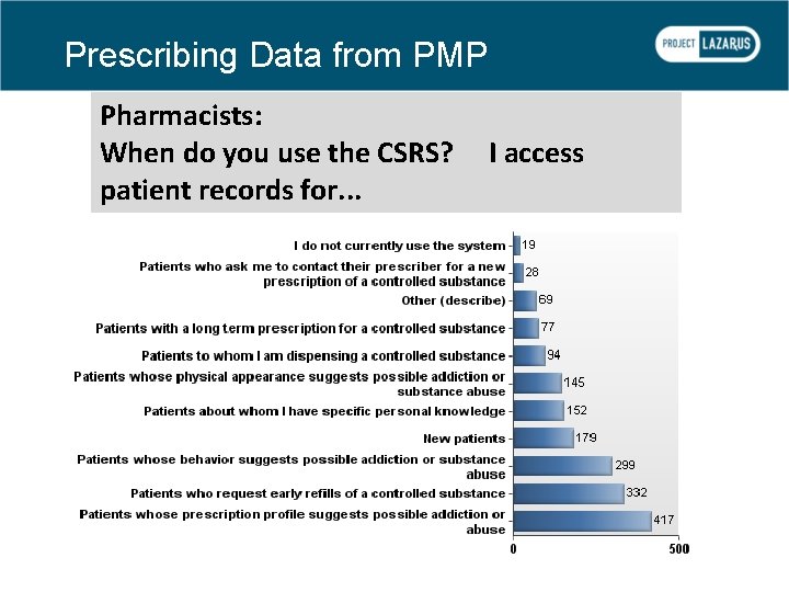 Prescribing Data from PMP Pharmacists: When do you use the CSRS? I access patient