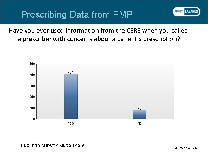 Prescribing Data from PMP Have you ever used information from the CSRS when you