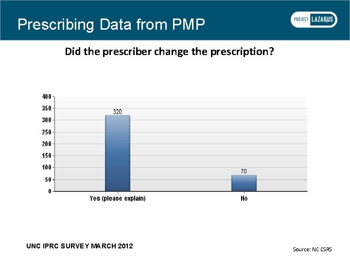 Prescribing Data from PMP Did the prescriber change the prescription? UNC IPRC SURVEY MARCH