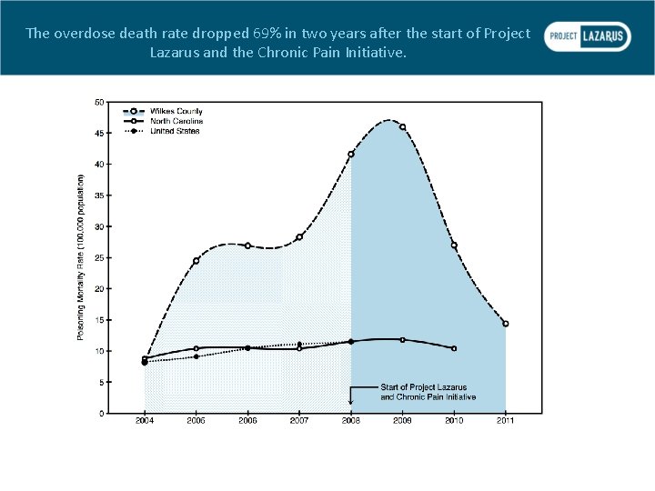 The overdose death rate dropped 69% in two years after the start of Project