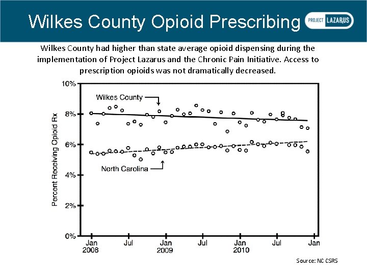 Wilkes County Opioid Prescribing Wilkes County had higher than state average opioid dispensing during
