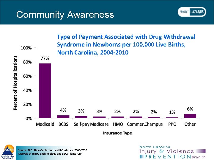 Community Awareness Type of Payment Associated with Drug Withdrawal Syndrome in Newborns per 100,