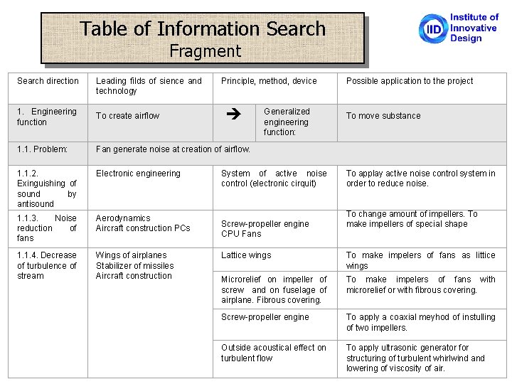 Table of Information Search Fragment Search direction Leading filds of sience and technology 1.