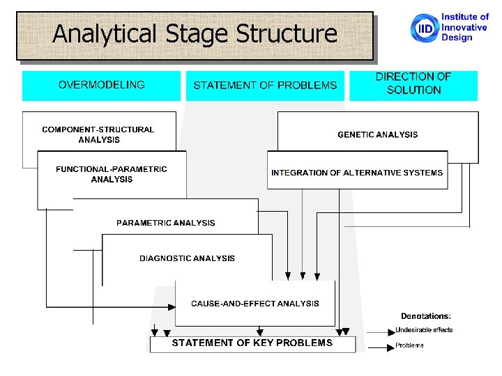 Analytical Stage Structure 