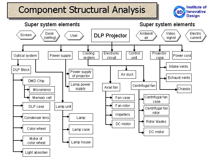 Component Structural Analysis Super system elements Desk (selling) Screen Optical system Super system elements