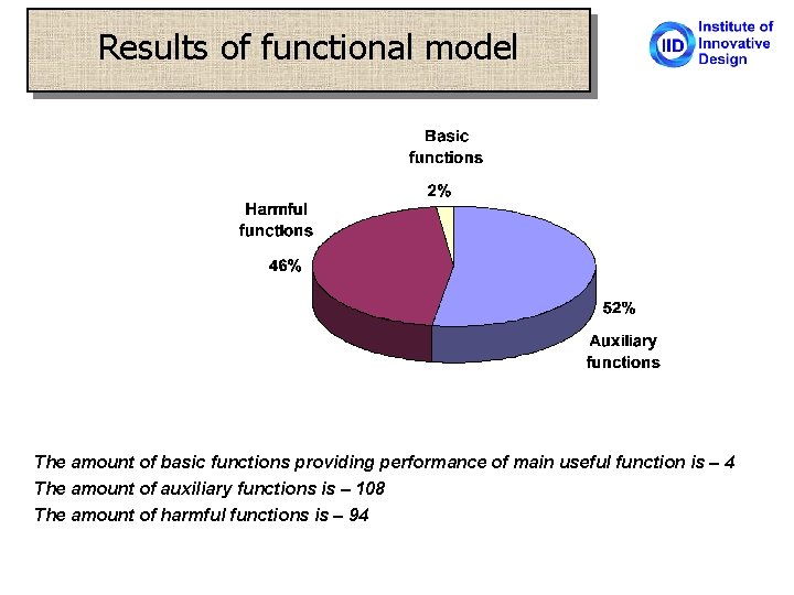 Results of functional model The amount of basic functions providing performance of main useful