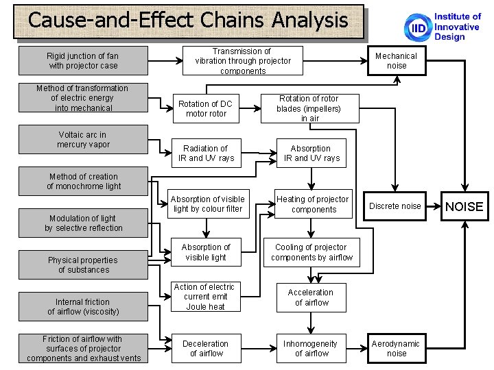 Cause-and-Effect Chains Analysis Rigid junction of fan with projector case Method of transformation of