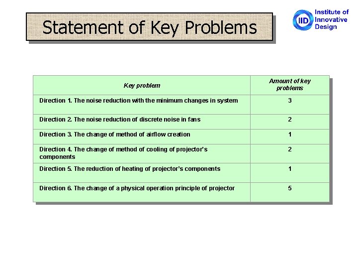 Statement of Key Problems Key problem Amount of key problems Direction 1. The noise
