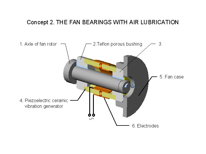 Concept 2. THE FAN BEARINGS WITH AIR LUBRICATION 1. Axle of fan rotor 2.